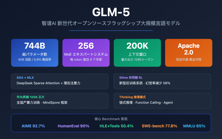 glm 5 api guide 744b moe agent tutorial ja image 0 图示