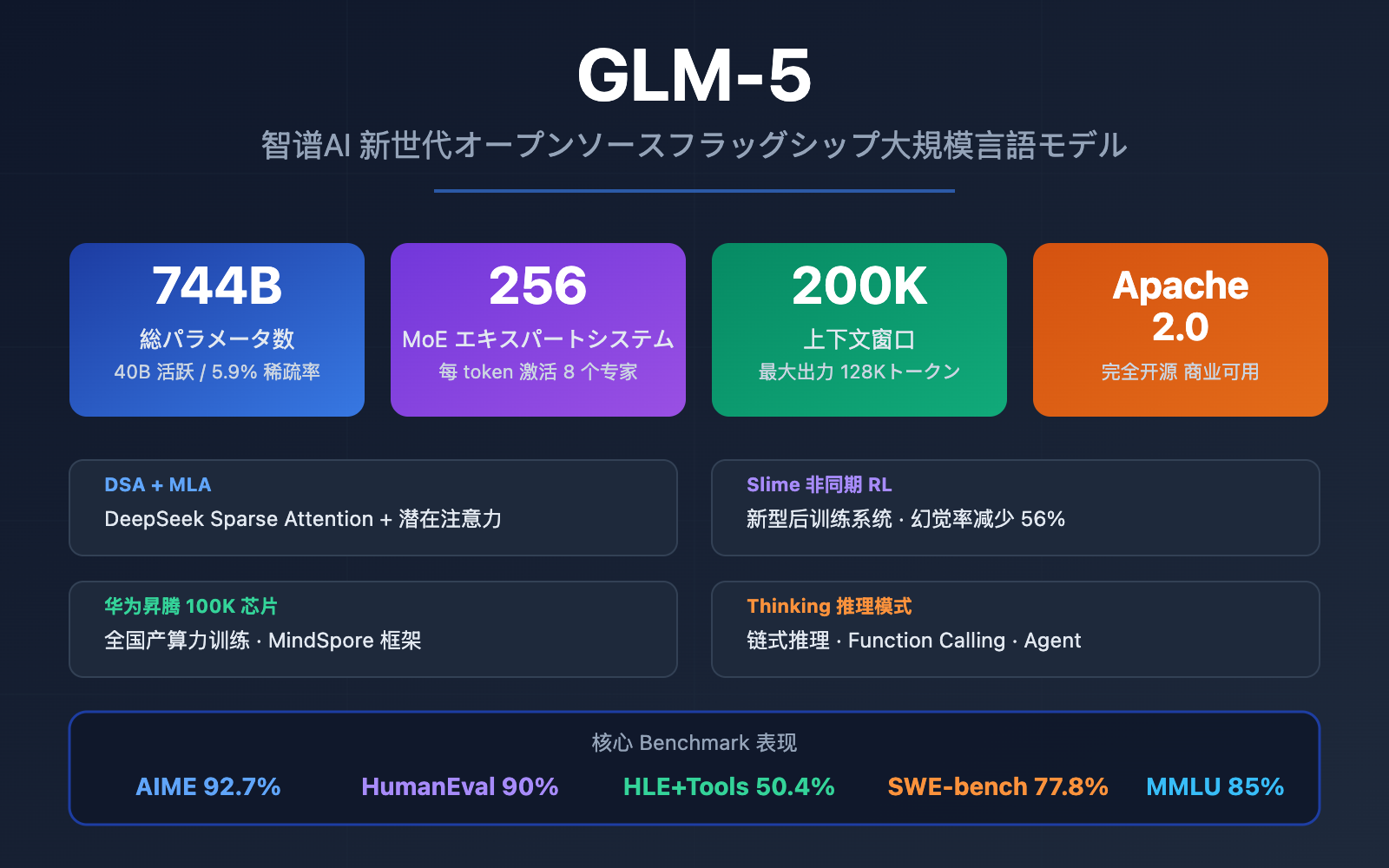 glm-5-api-guide-744b-moe-agent-tutorial-ja 图示