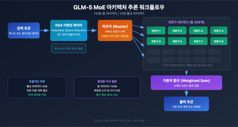 glm 5 api guide 744b moe agent tutorial ko image 1 图示