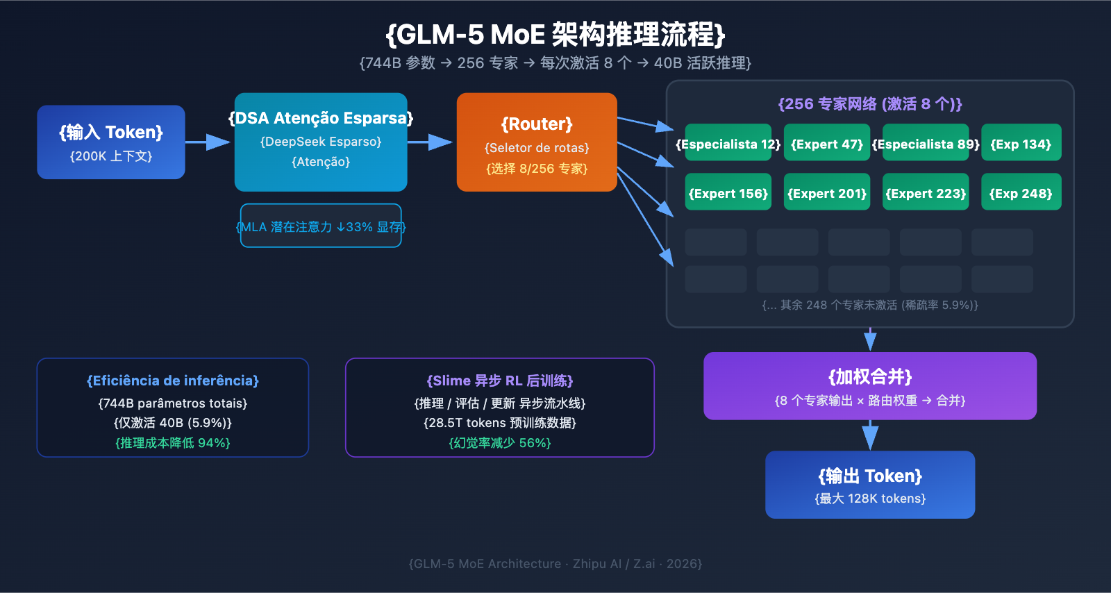 glm-5-api-guide-744b-moe-agent-tutorial-pt-pt 图示