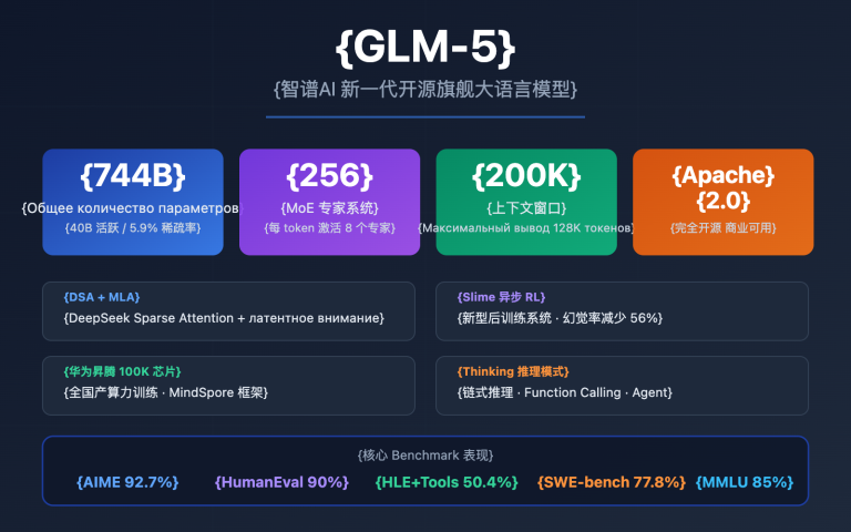 glm 5 api guide 744b moe agent tutorial ru image 0 图示