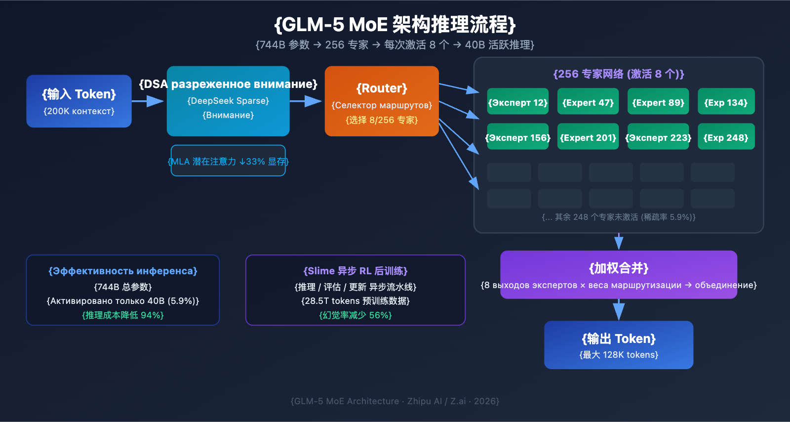 glm-5-api-guide-744b-moe-agent-tutorial-ru 图示