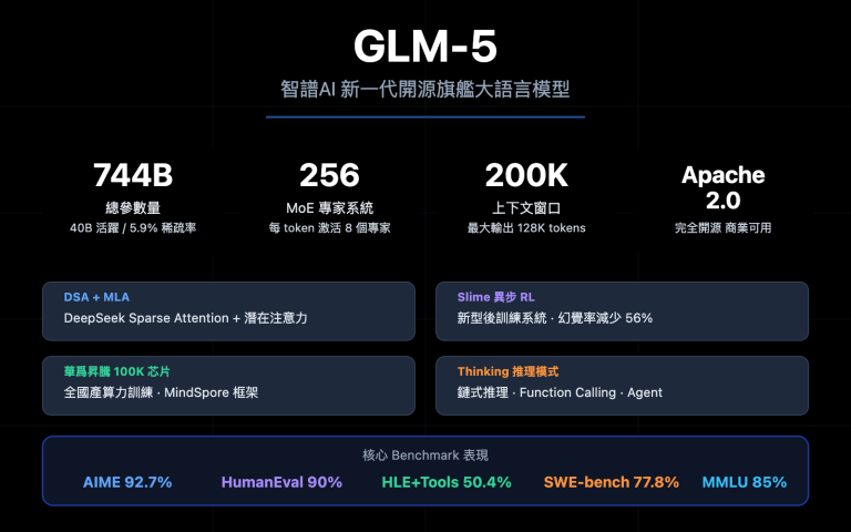 glm 5 api guide 744b moe agent tutorial zh hant image 0 图示