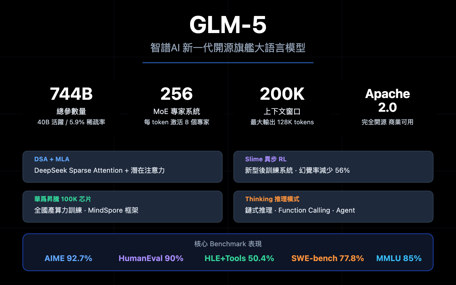 glm-5-api-guide-744b-moe-agent-tutorial-zh-hant 图示