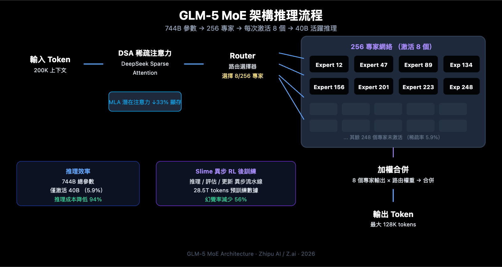 glm-5-api-guide-744b-moe-agent-tutorial-zh-hant 图示