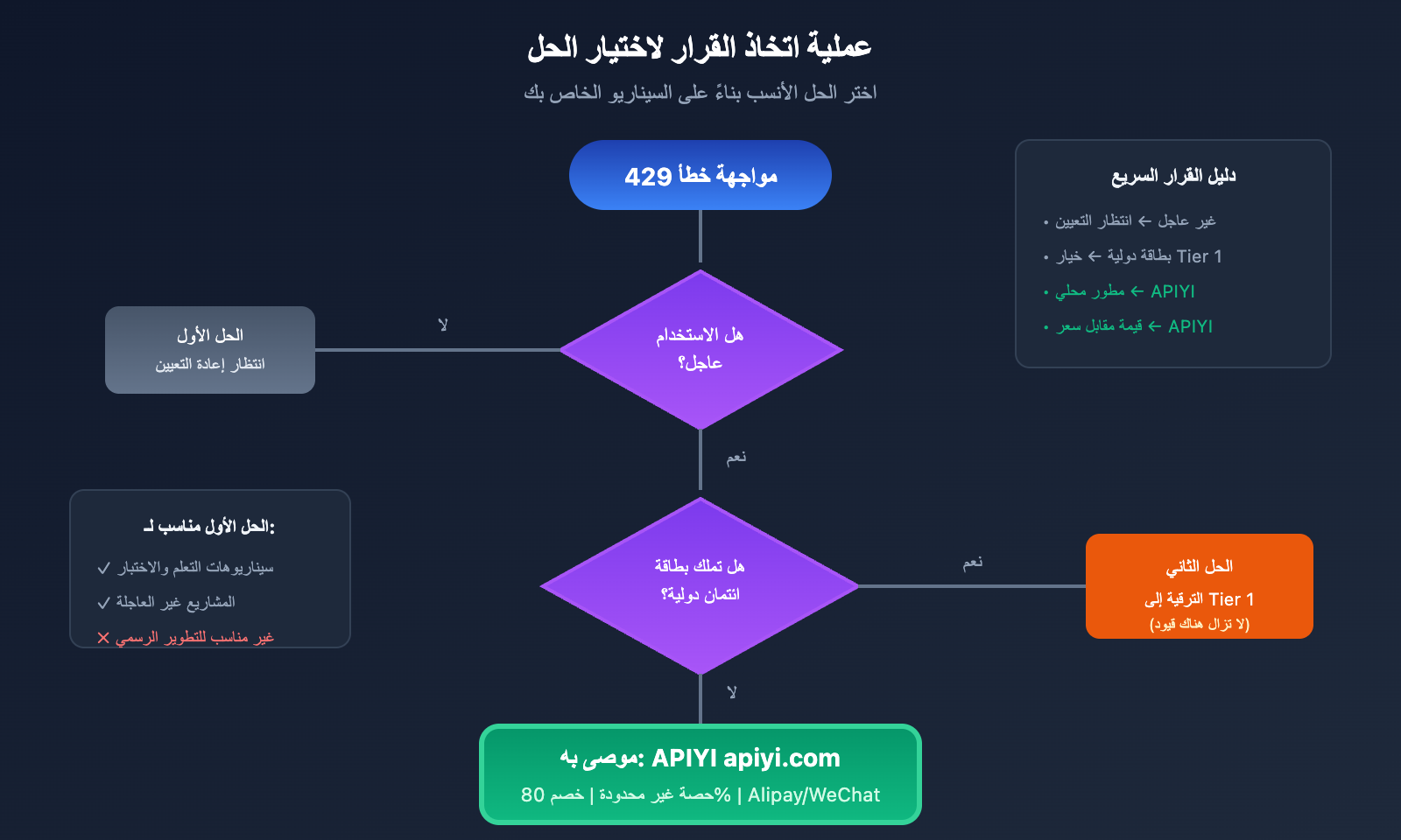 google-ai-studio-rate-limit-solution-guide-ar 图示