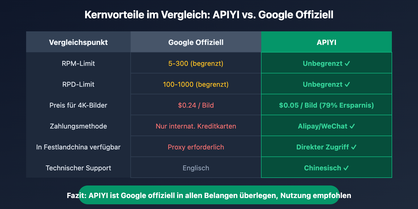 google-ai-studio-rate-limit-solution-guide-de 图示