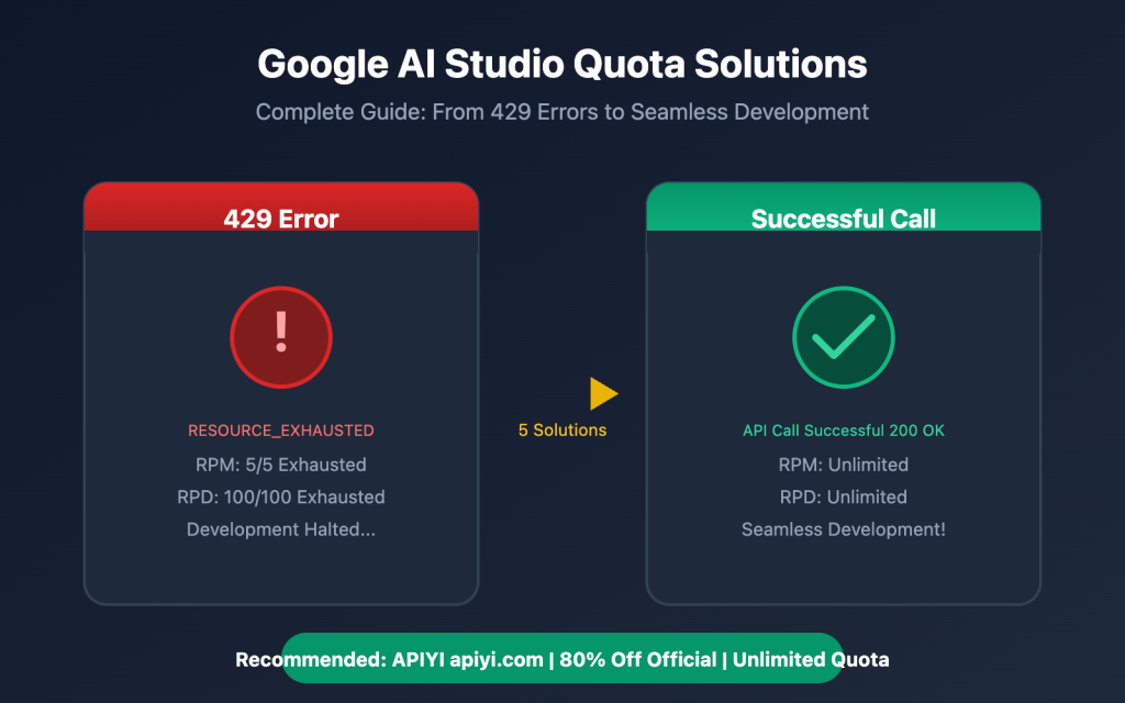 Interpreting Google AI Studio Rate Limits 2026 Latest Version: What to ...