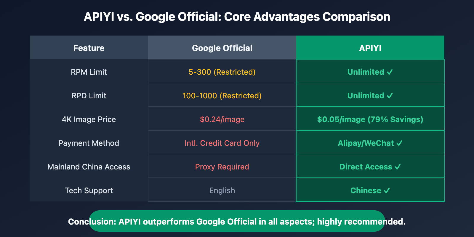google-ai-studio-rate-limit-solution-guide-en 图示