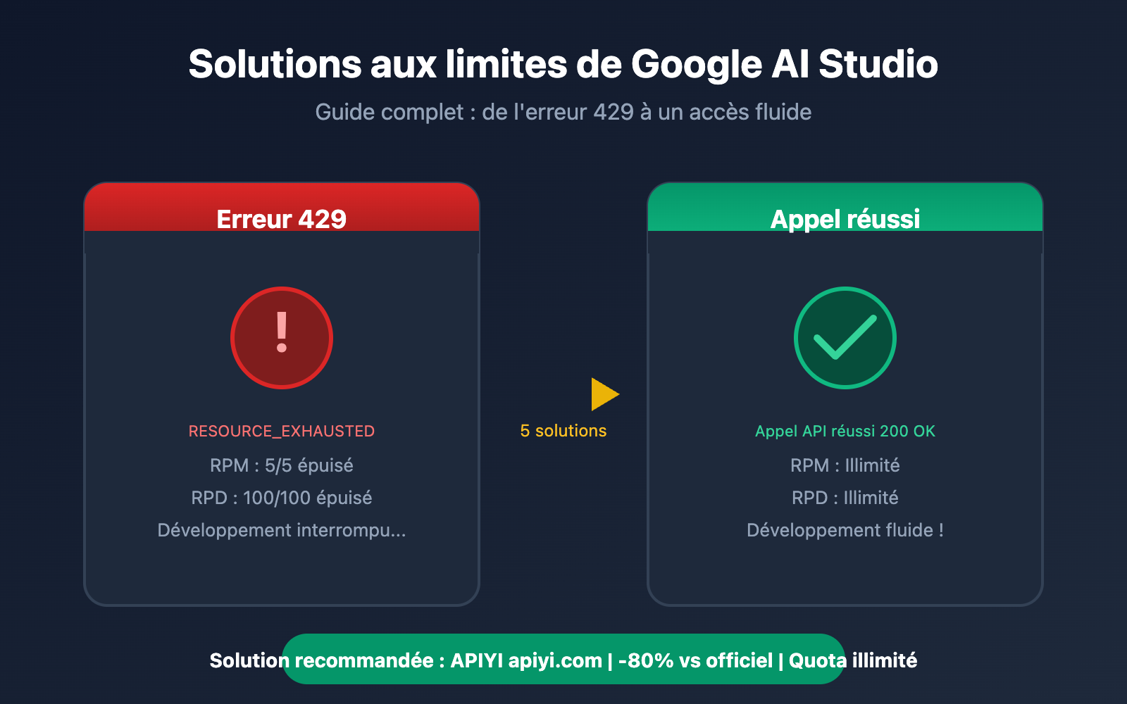 google-ai-studio-rate-limit-solution-guide-fr 图示