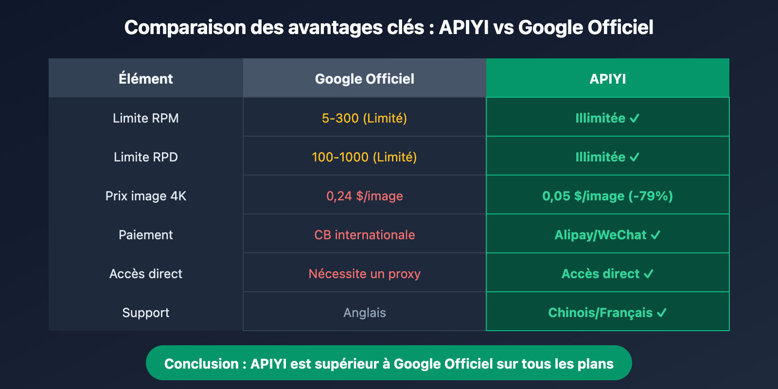 google-ai-studio-rate-limit-solution-guide-fr 图示