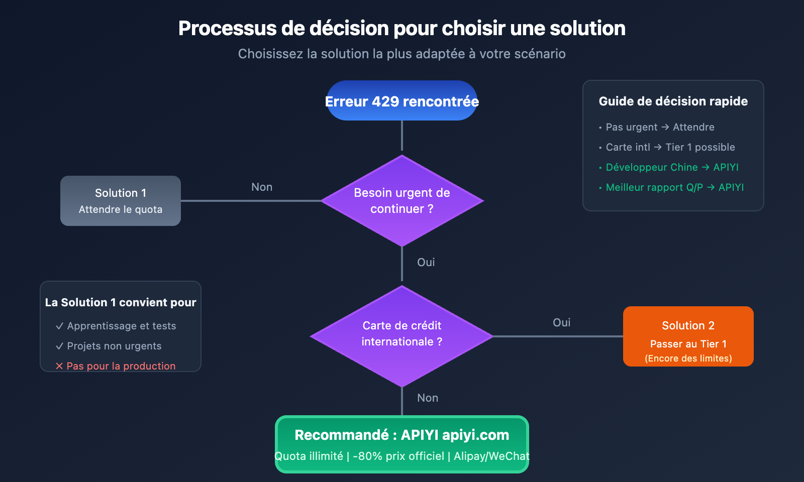 google-ai-studio-rate-limit-solution-guide-fr 图示