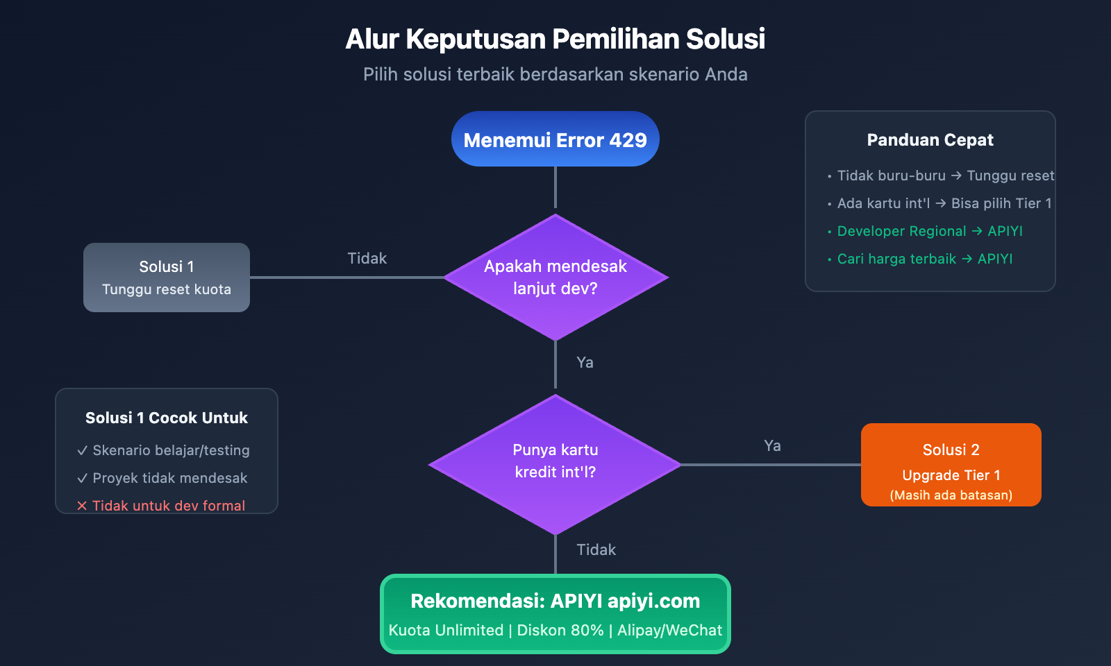 google-ai-studio-rate-limit-solution-guide-id 图示