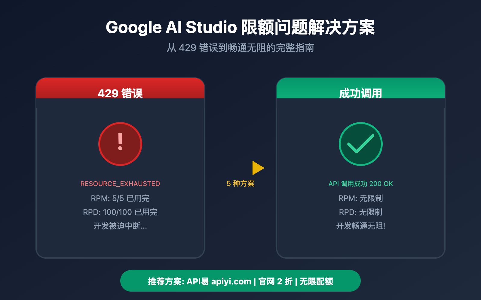 google-ai-studio-rate-limit-solution-guide 图示