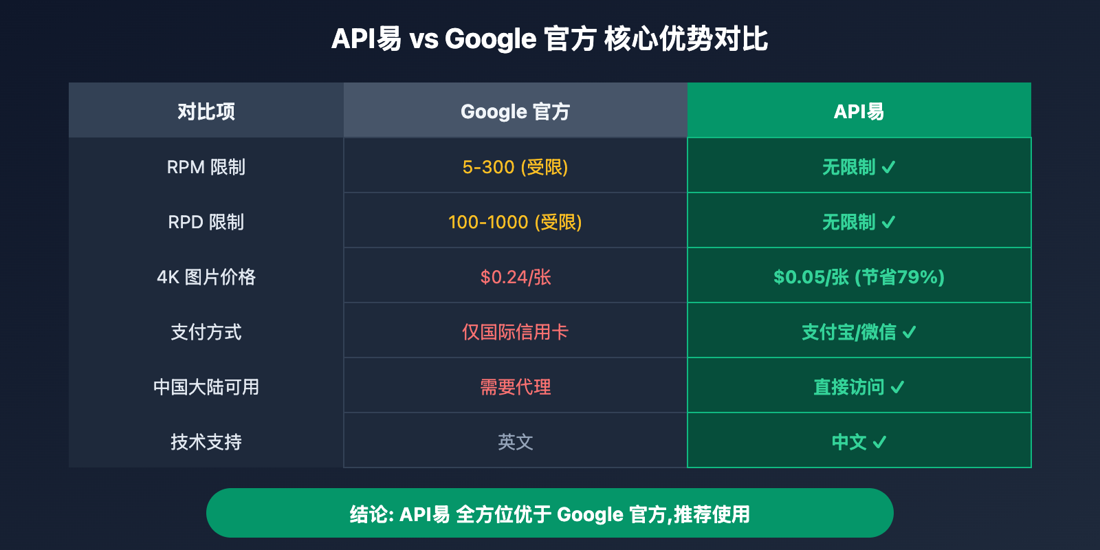 google-ai-studio-rate-limit-solution-guide 图示