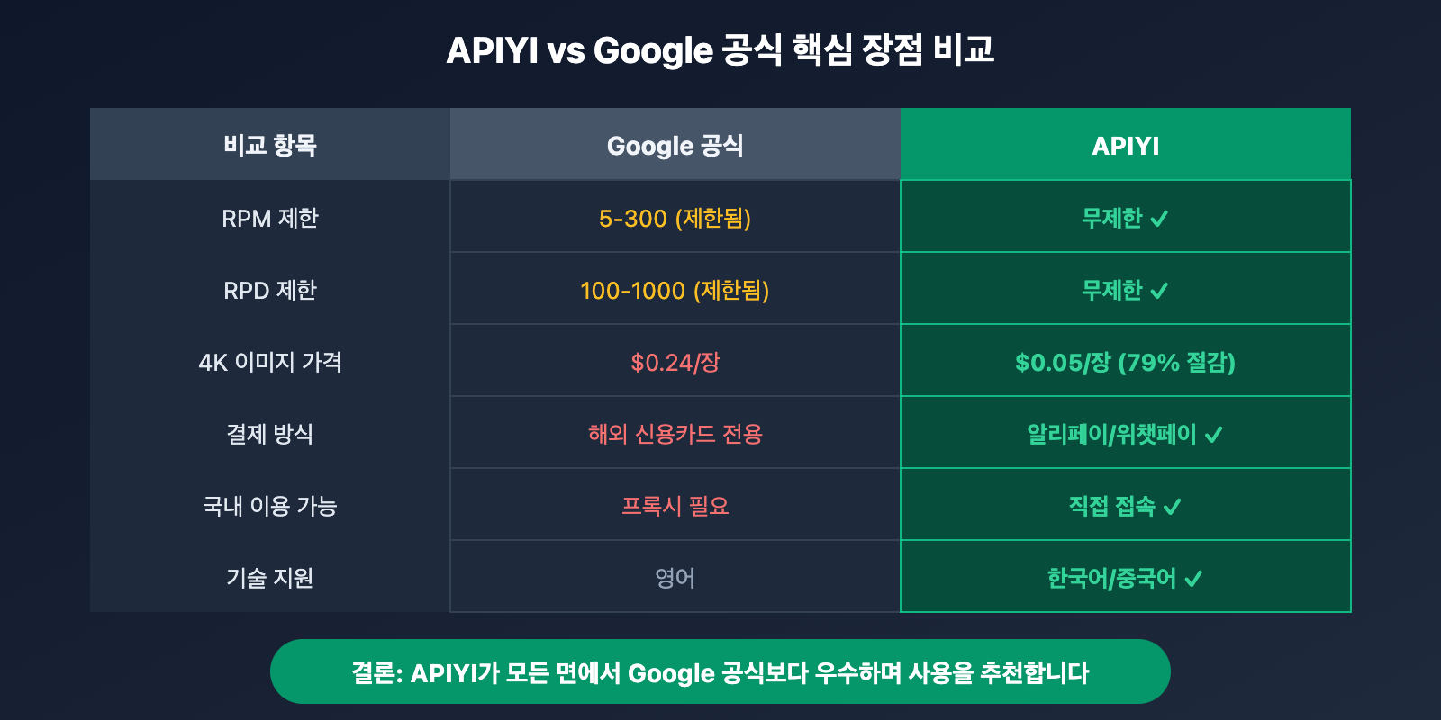 google-ai-studio-rate-limit-solution-guide-ko 图示