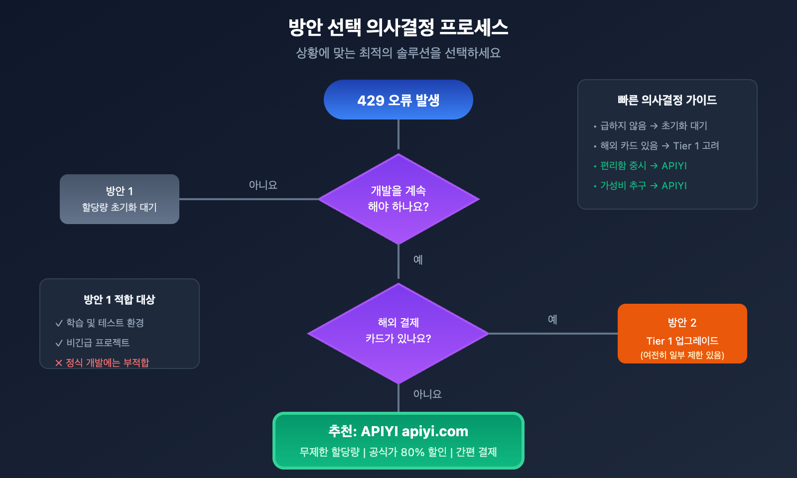 google-ai-studio-rate-limit-solution-guide-ko 图示