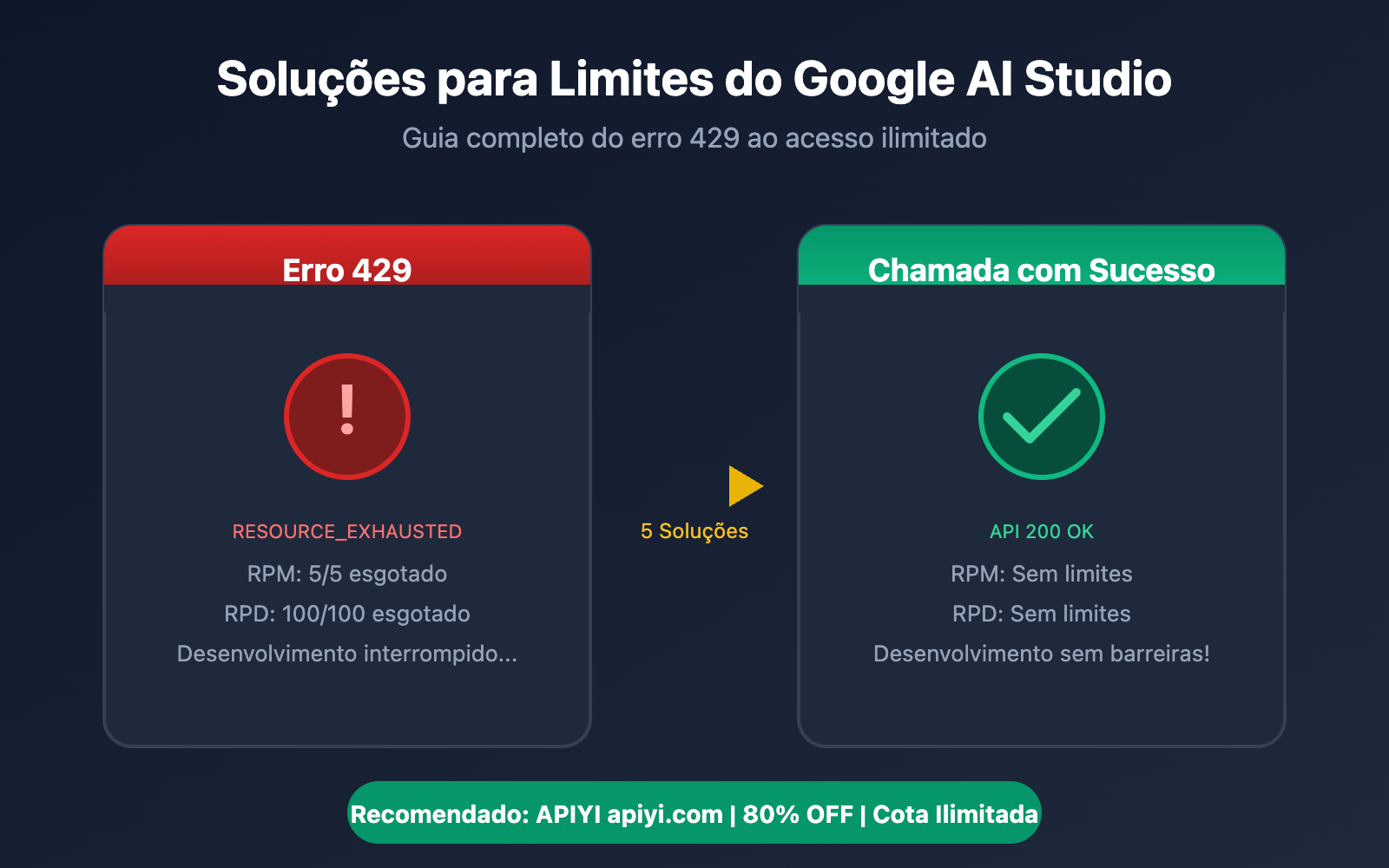 google-ai-studio-rate-limit-solution-guide-pt-pt 图示