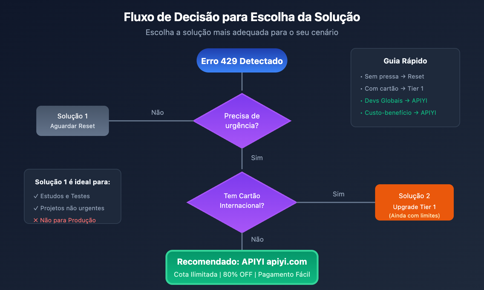 google-ai-studio-rate-limit-solution-guide-pt-pt 图示