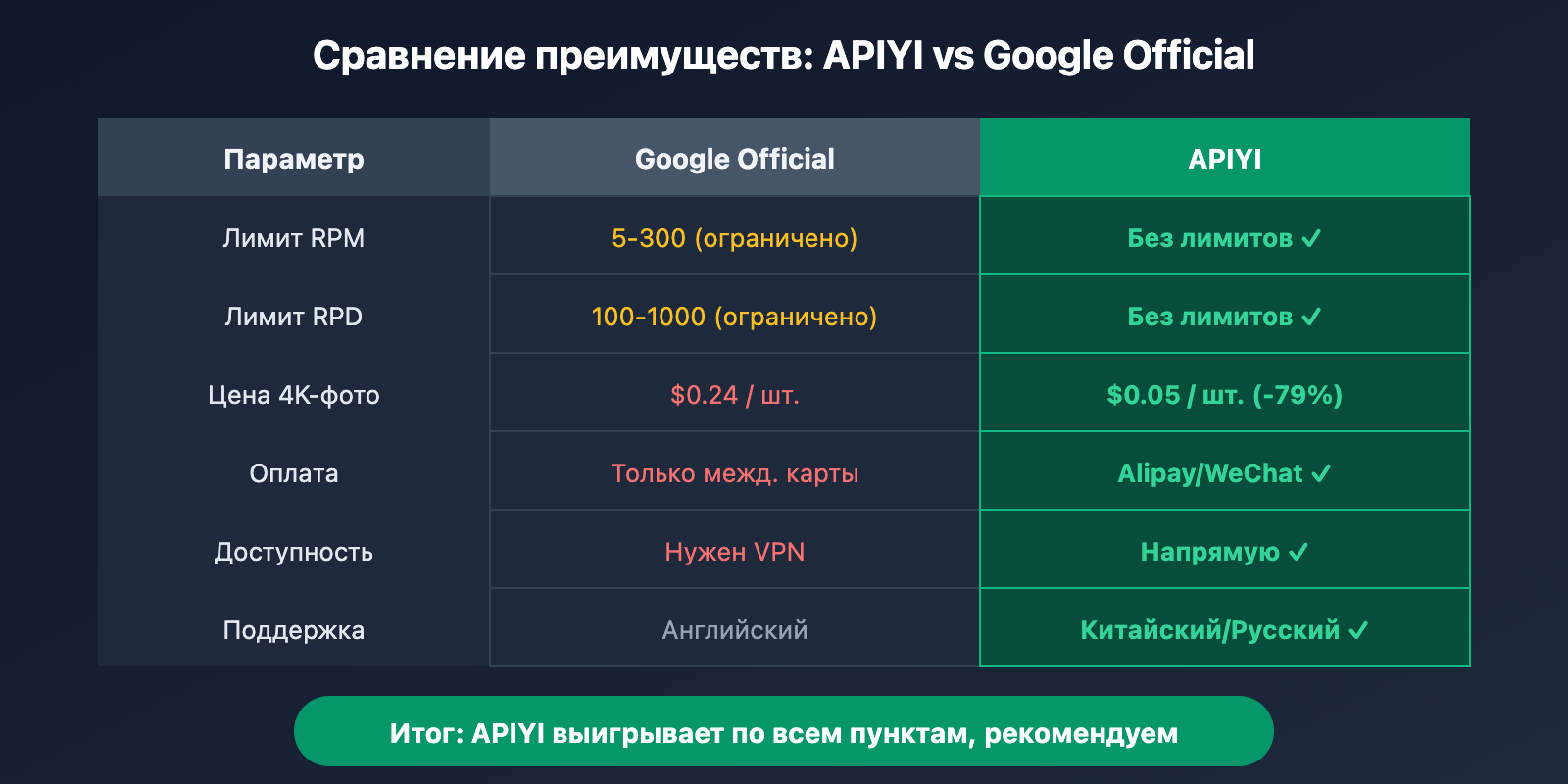 google-ai-studio-rate-limit-solution-guide-ru 图示