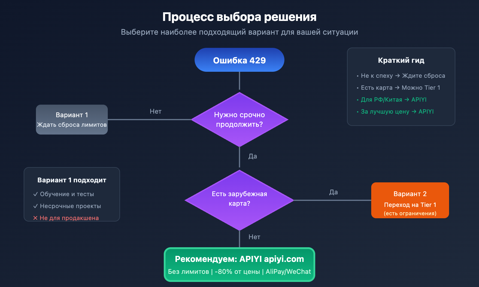google-ai-studio-rate-limit-solution-guide-ru 图示