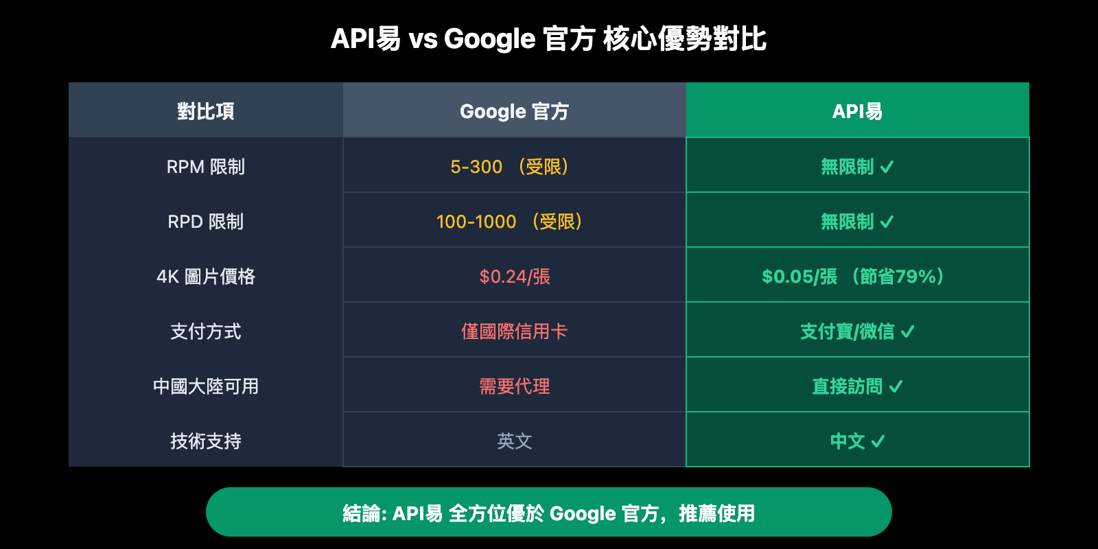 google-ai-studio-rate-limit-solution-guide-zh-hant 图示
