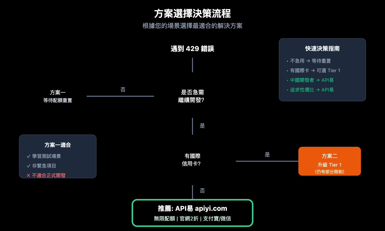 google-ai-studio-rate-limit-solution-guide-zh-hant 图示