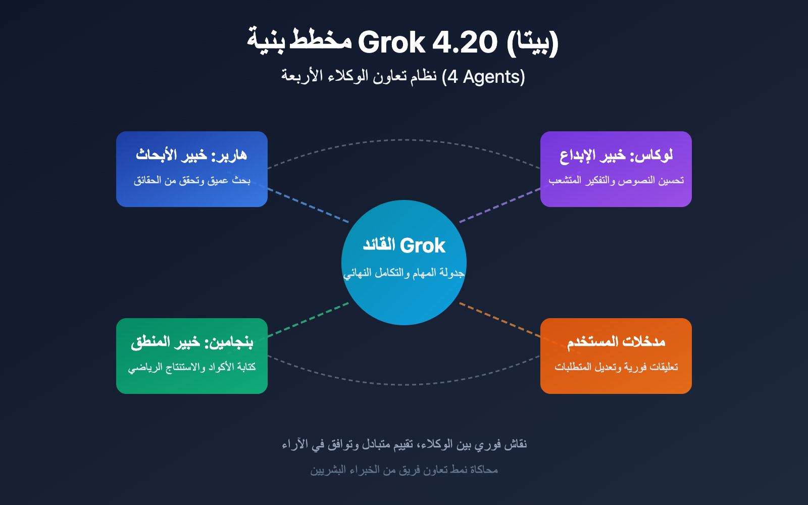 grok-4-20-beta-4-agents-guide-ar 图示