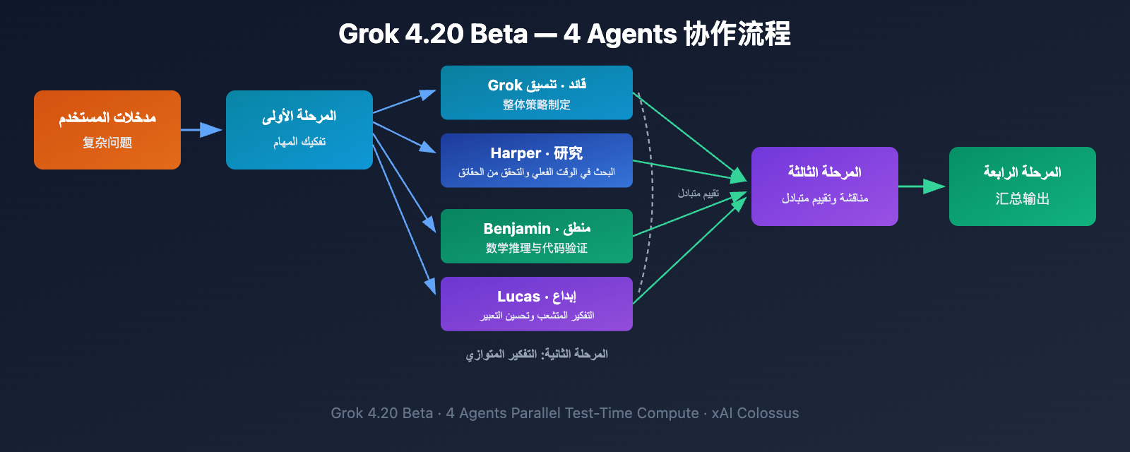 grok-4-20-beta-4-agents-guide-ar 图示