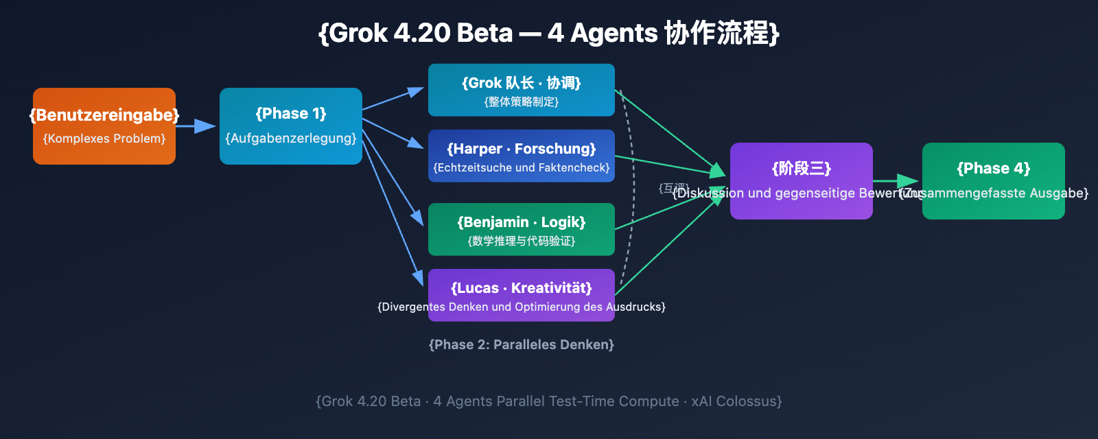 grok-4-20-beta-4-agents-guide-de 图示