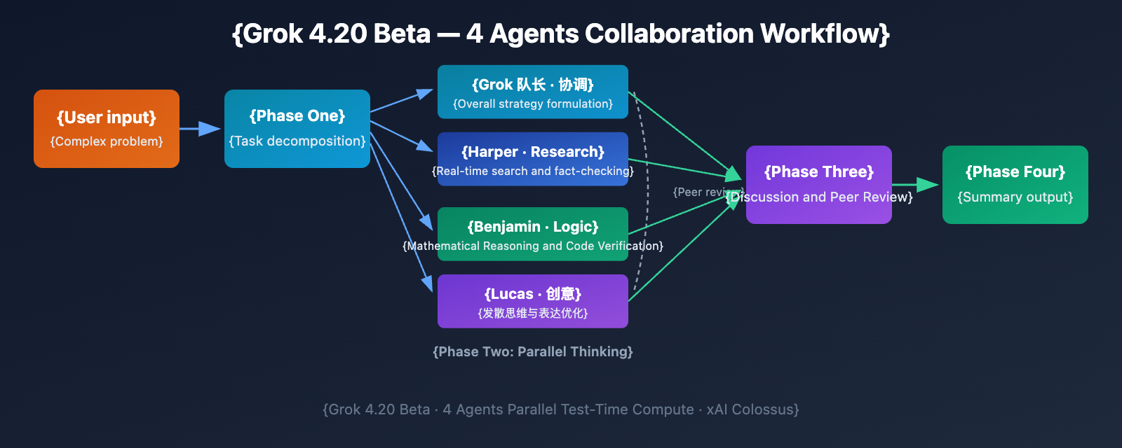 grok-4-20-beta-4-agents-guide-en 图示