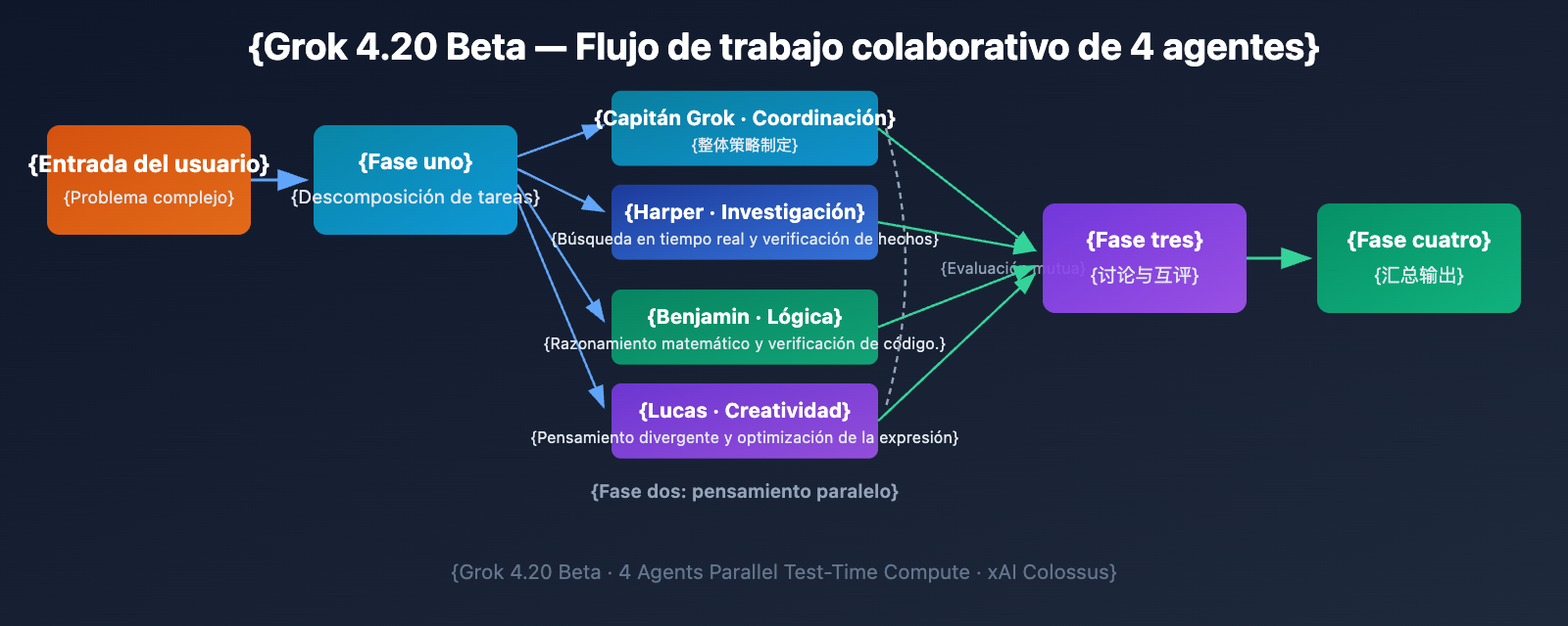grok-4-20-beta-4-agents-guide-es 图示