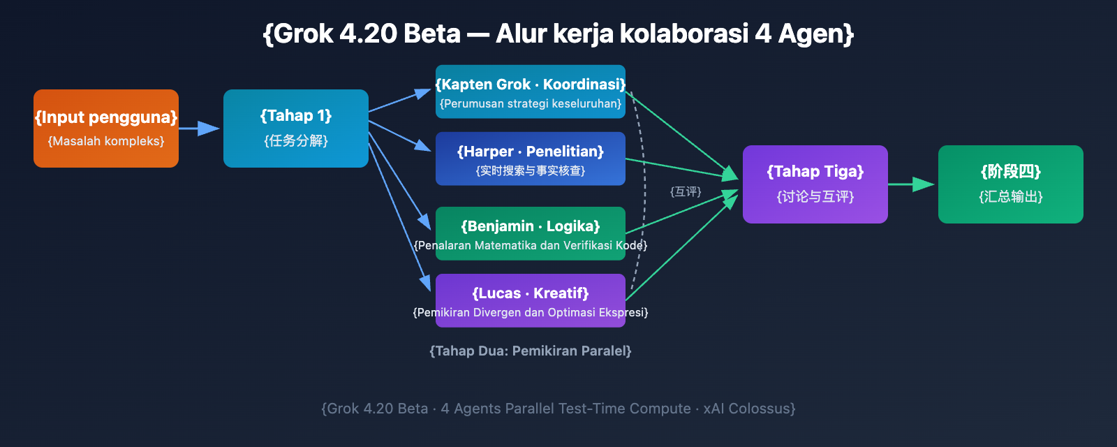 grok-4-20-beta-4-agents-guide-id 图示