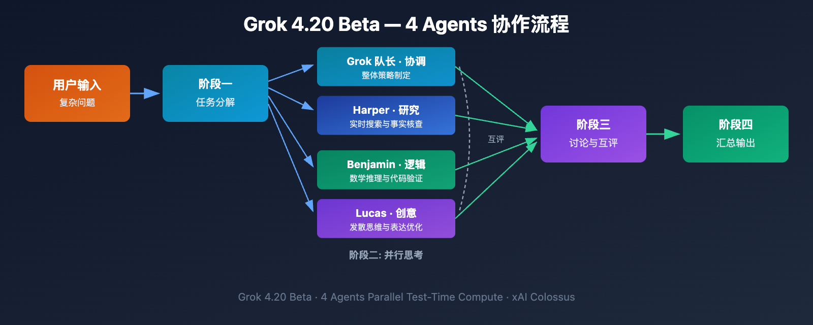 grok-4-20-beta-4-agents-guide 图示