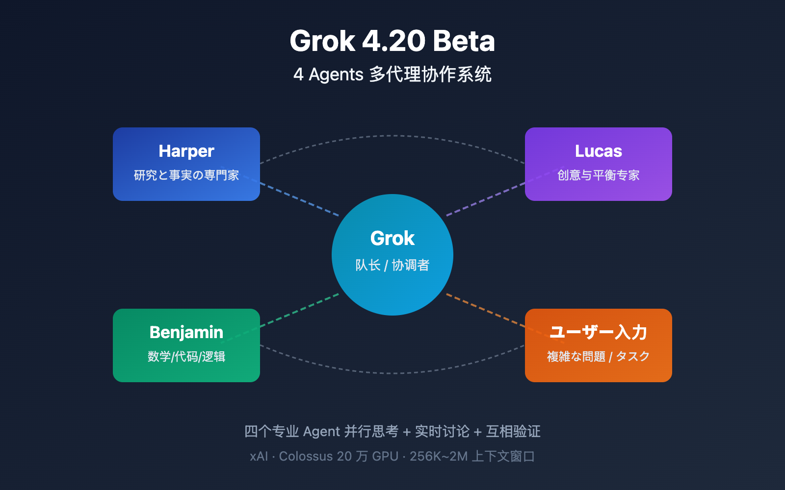grok-4-20-beta-4-agents-guide-ja 图示