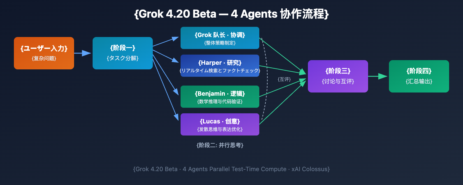 grok-4-20-beta-4-agents-guide-ja 图示