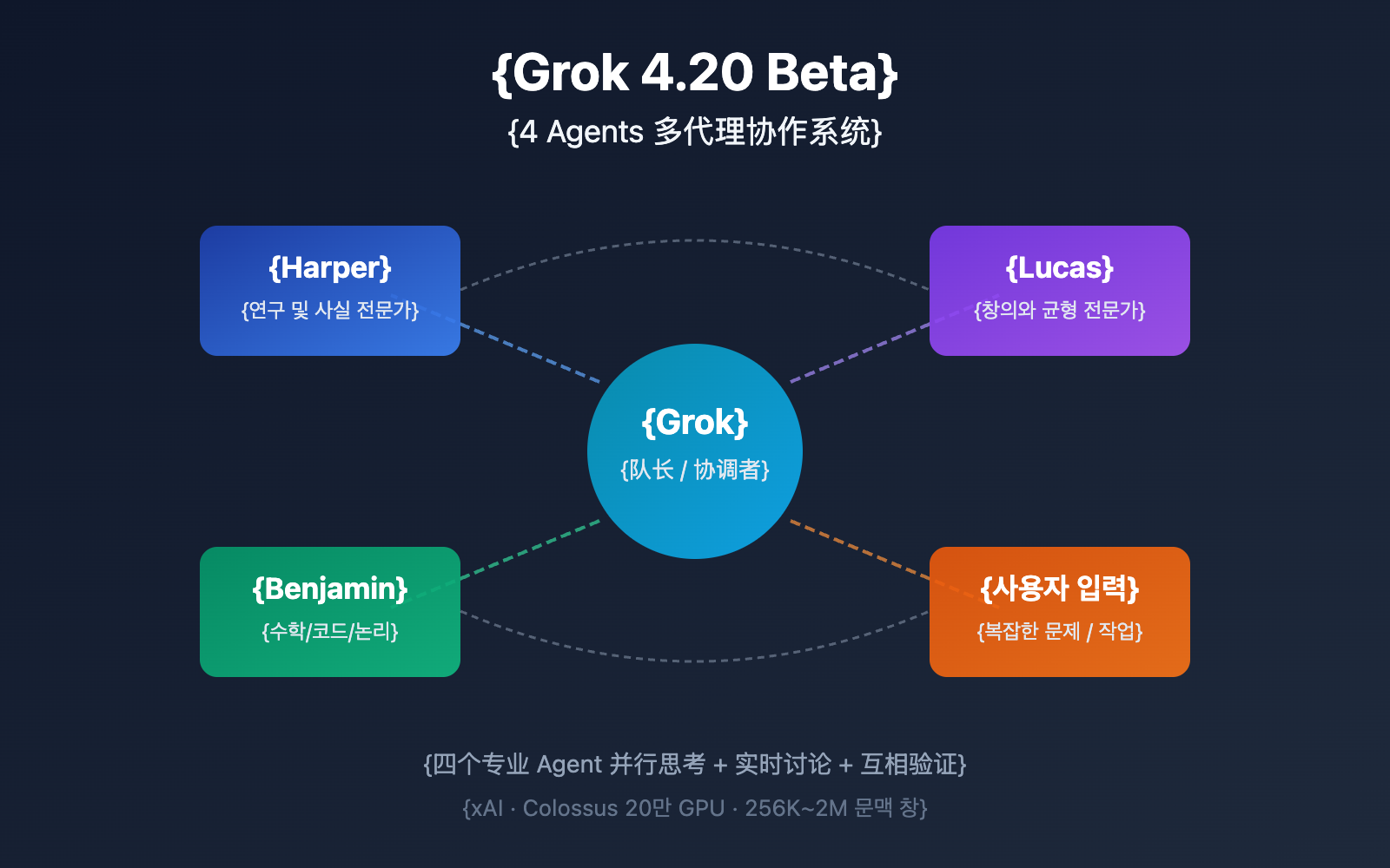grok-4-20-beta-4-agents-guide-ko 图示