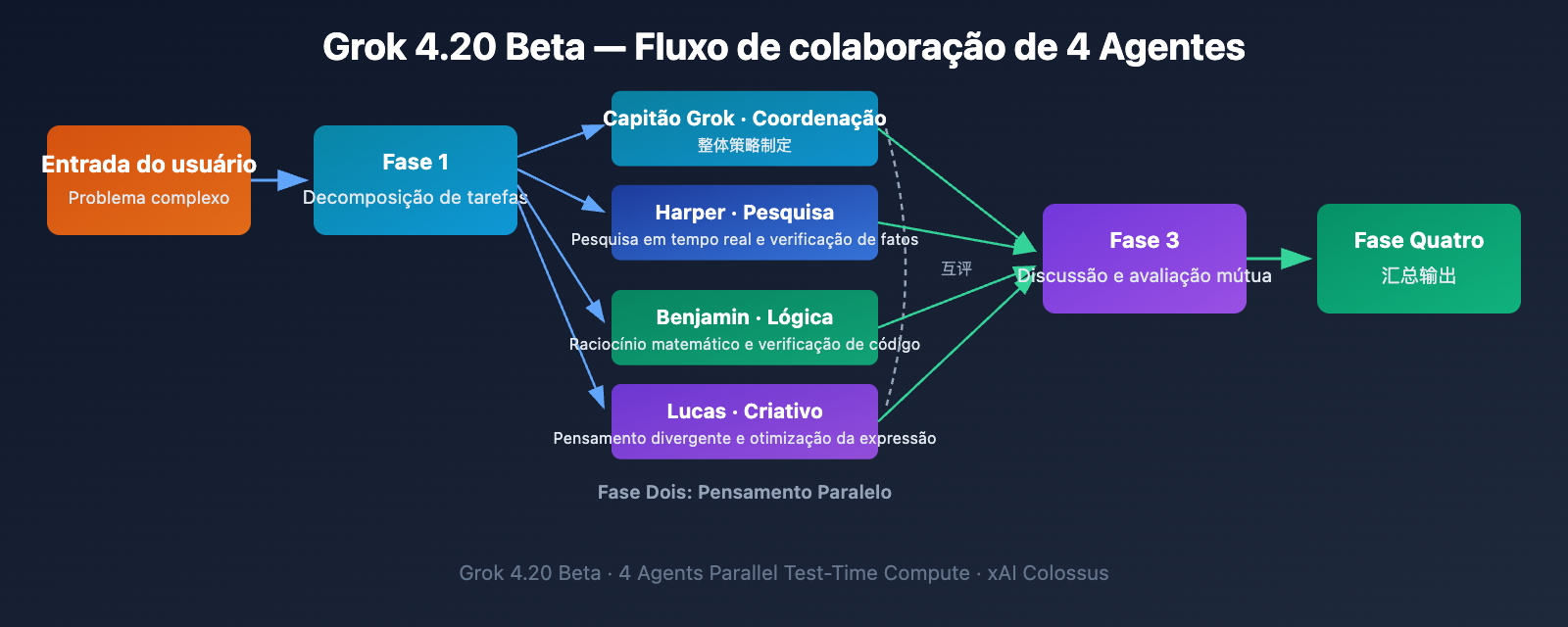 grok-4-20-beta-4-agents-guide-pt-pt 图示
