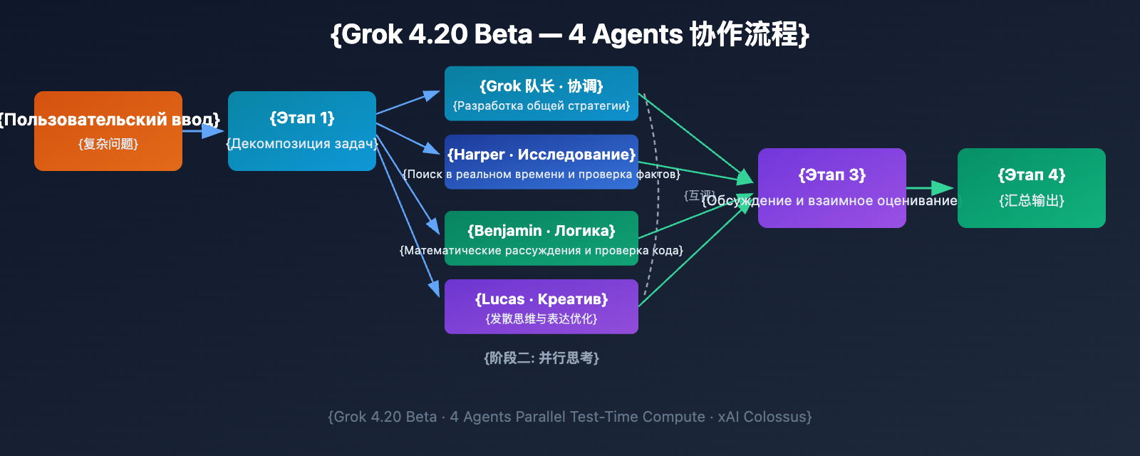 grok-4-20-beta-4-agents-guide-ru 图示