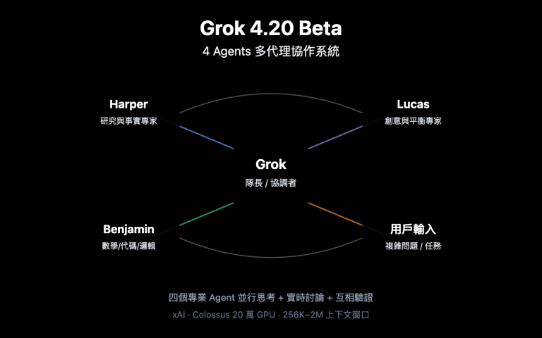 grok 4 20 beta 4 agents guide zh hant image 0 图示