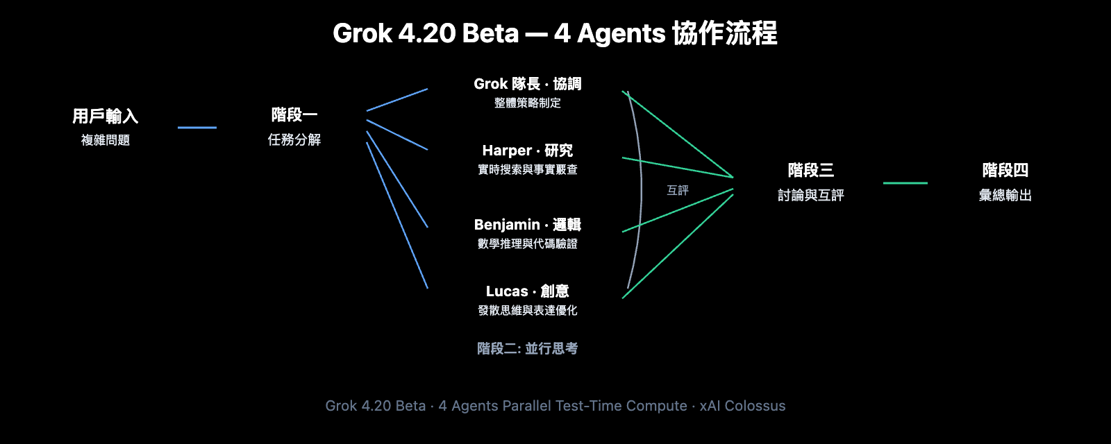 grok-4-20-beta-4-agents-guide-zh-hant 图示