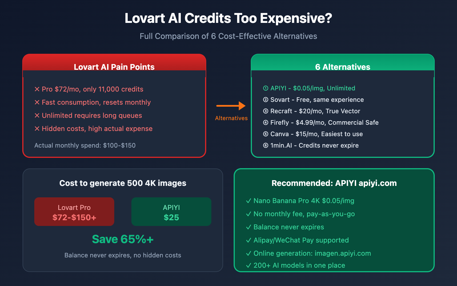 lovart-ai-expensive-alternatives-apiyi-guide-en 图示