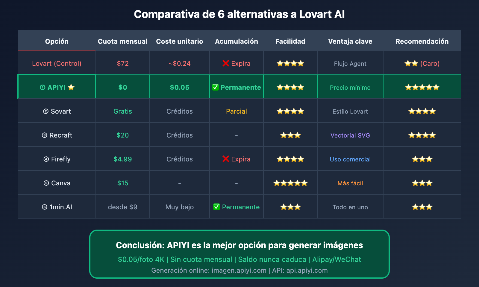 lovart-ai-expensive-alternatives-apiyi-guide-es 图示
