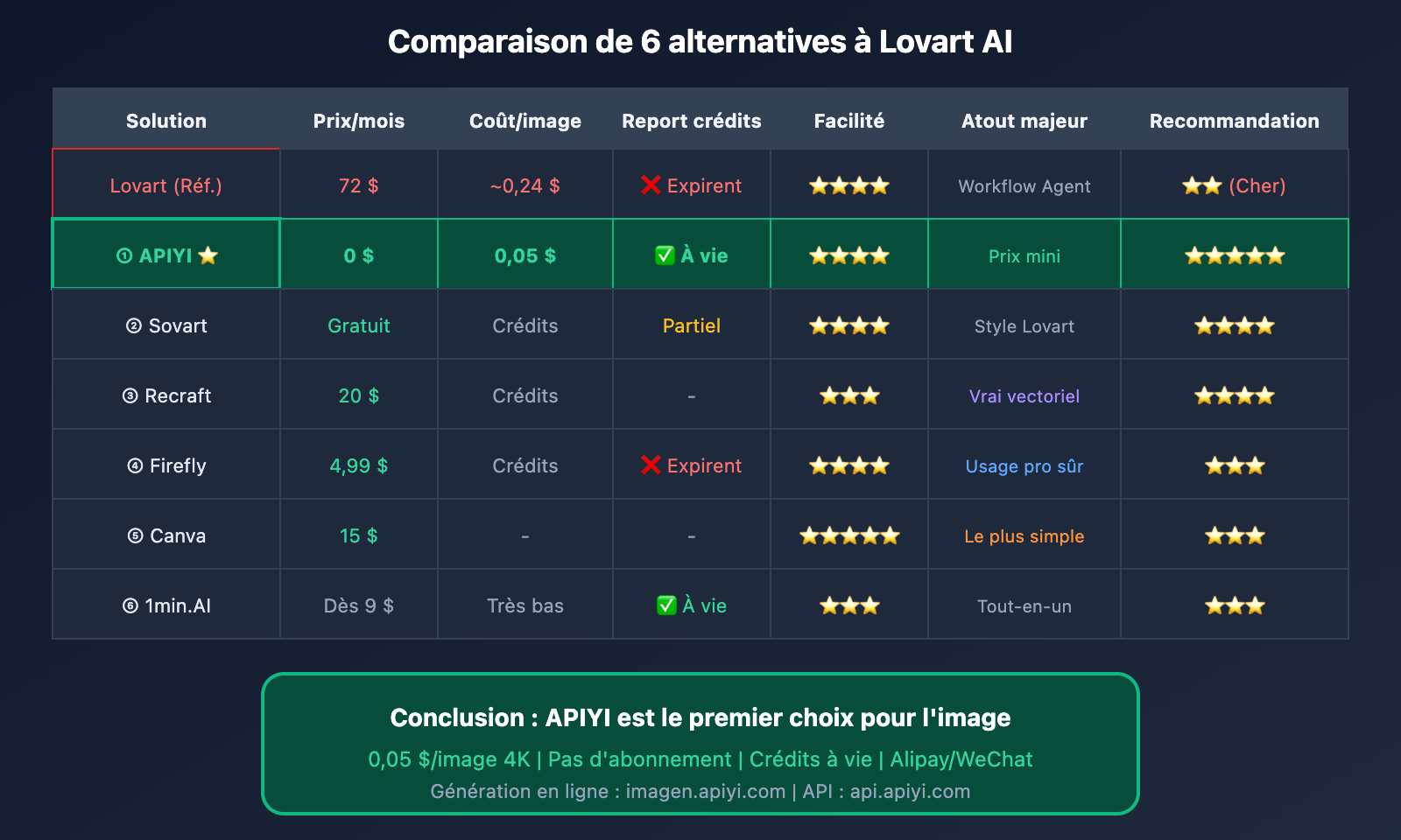lovart-ai-expensive-alternatives-apiyi-guide-fr 图示