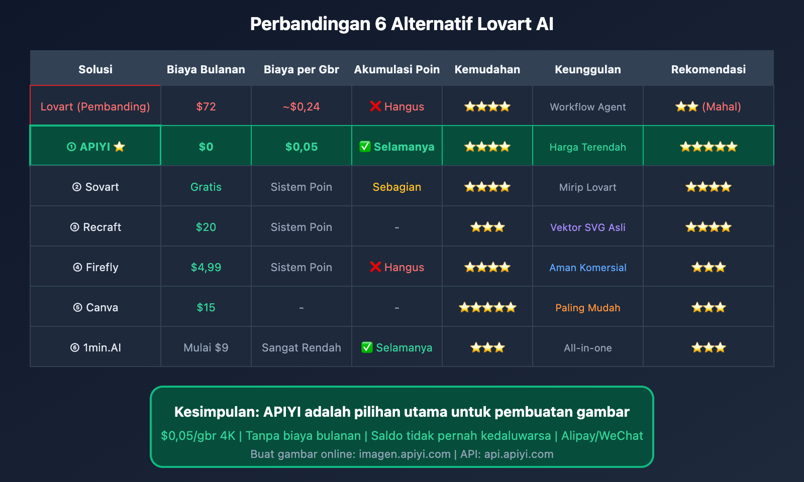 lovart-ai-expensive-alternatives-apiyi-guide-id 图示