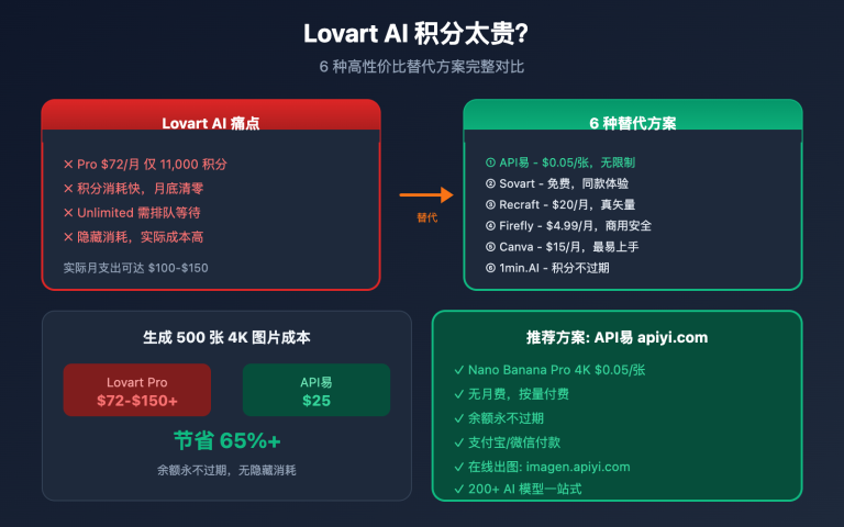 lovart ai expensive alternatives apiyi guide image 0 图示