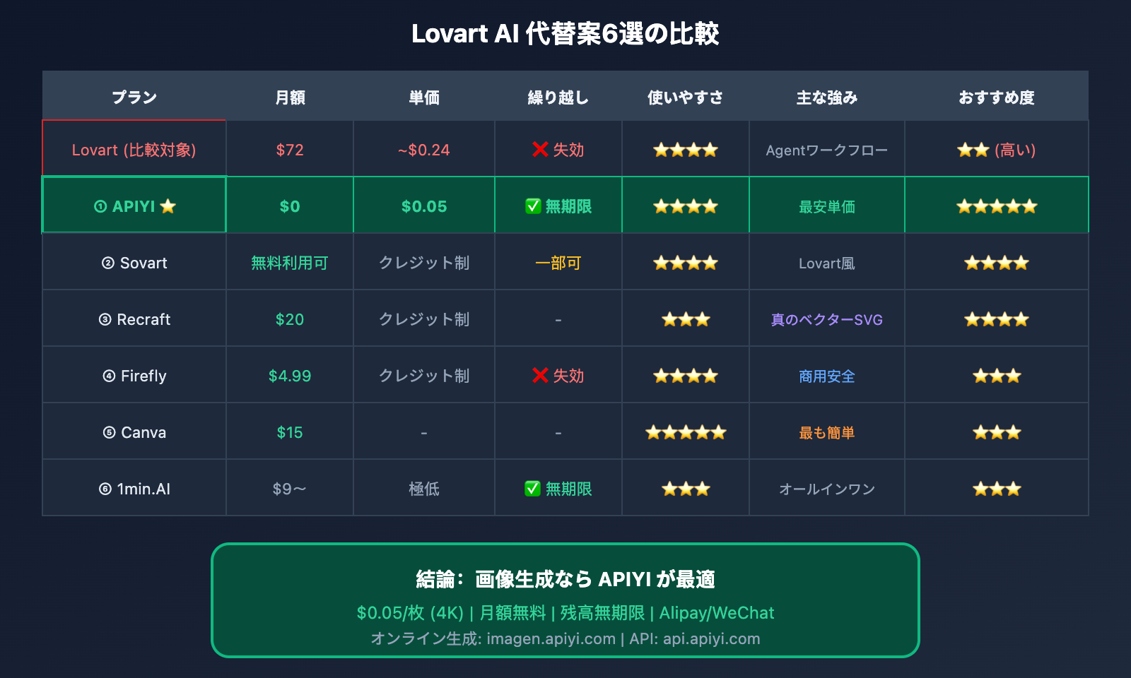 lovart-ai-expensive-alternatives-apiyi-guide-ja 图示