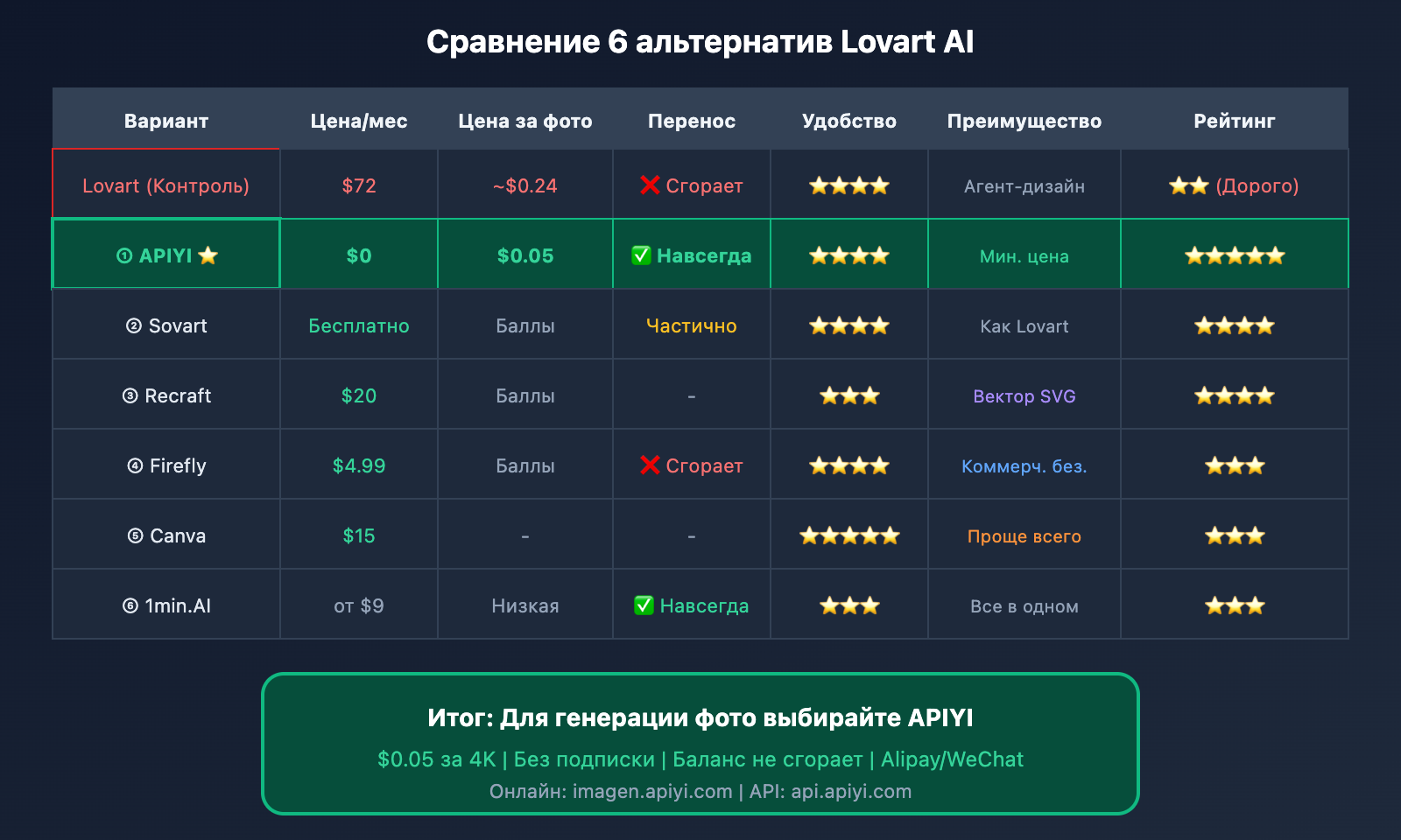 lovart-ai-expensive-alternatives-apiyi-guide-ru 图示