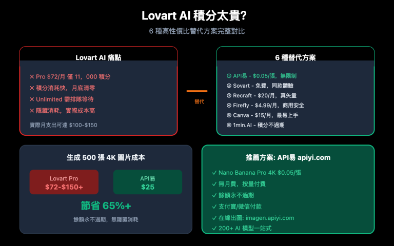 lovart ai expensive alternatives apiyi guide zh hant image 0 图示