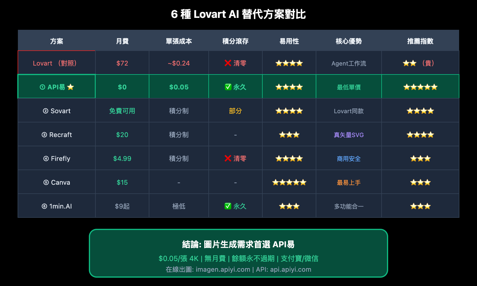 lovart-ai-expensive-alternatives-apiyi-guide-zh-hant 图示